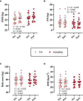 Timing matters? The effects of two different timing of high protein diets on body composition, muscular performance, and biochemical markers in resistance-trained males